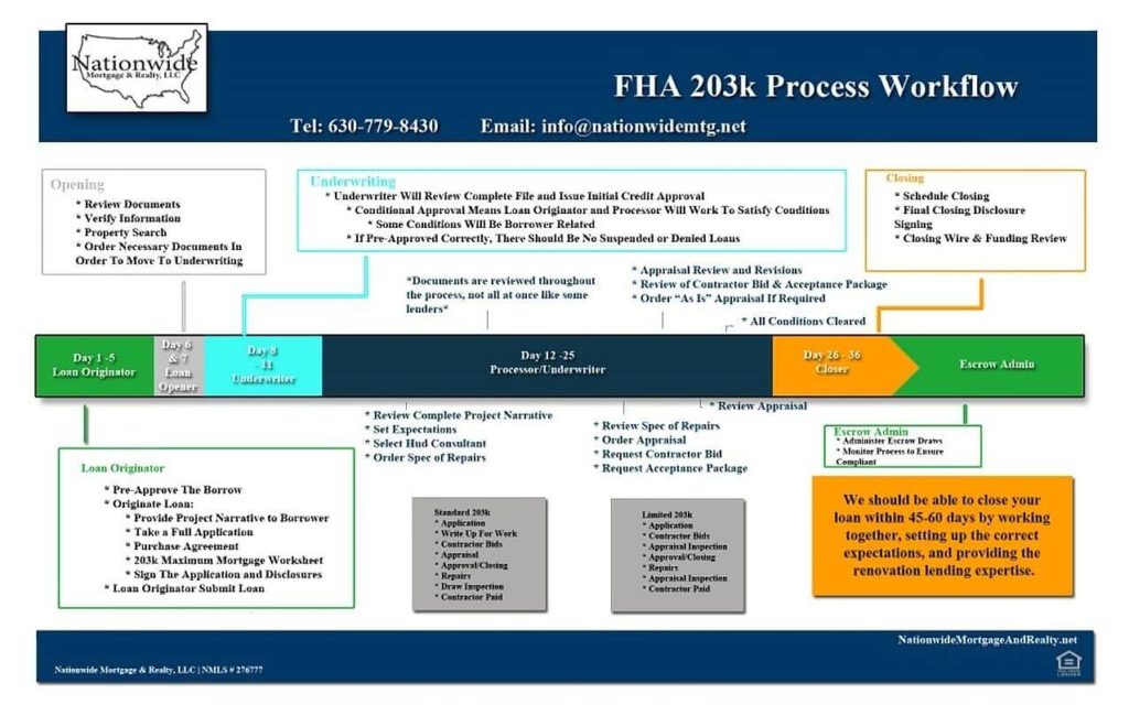 FHA 203k Process Work Flow Steps to a Successful FHA 203k Loan