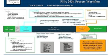 FHA 203k Process Work Flow Steps to a Successful FHA 203k Loan